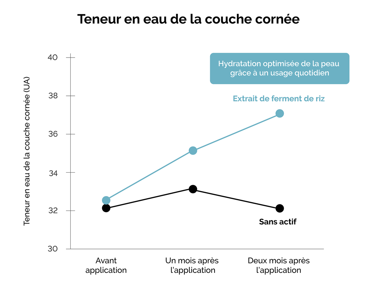 La preuve scientifique : une hausse significative et continue de la teneur en eau de la couche cornée sur 2 mois d'application quotidienne d'extrait de ferment de riz Bizen. 